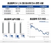 울며 겨자먹는 KB·한국투자증권…효성화학 미매각 회사채 떠안는다