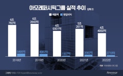 아모레퍼시픽 부천중앙 영업소 | 中 코로나에 발목…아모레퍼시픽그룹, 영업익 23.7% '뚝'