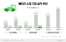 믿을 건 배터리 뿐…실적 피크 소재업체 투자도 역대급