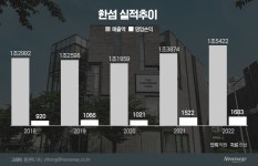 한섬, 지난해 역대 최대 실적 터졌다…고가 브랜드 견인
