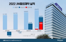 매년 영업익 쑥…수액회사 JW중외제약의 완벽한 변신