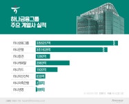 하나금융, 지난해 순익 3조6257억원…'역대 최대' 실적
