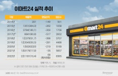 효자 된 이마트24, 드디어 연간 흑자