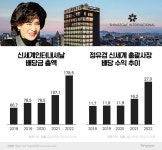역대 최고 실적 신세계인터내셔널, 외형 확대에 통큰 배당