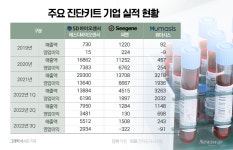 어두운 앞 날…특수 끝 진단키트 기업들
