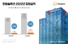 아, 아깝다…한화솔루션, 1조 클럽 실패에도 태양광 희망 쐈다(종합)
