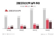 LF, 부동산업이 수익성 견인…코람코는 어떤 회사