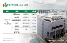 물적분할 부결 시킬 것 DB하이텍 소액주주 전면전 선포