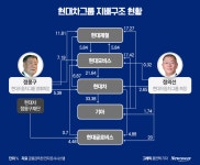 [지배구조 2023｜현대차그룹①]정의선 체제 3년…모비스 지분 확보가 핵심