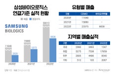 유럽서 영향력 확장하는 삼성바이오…에피스 인수효과 톡톡