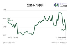 [stock&톡]2차전지로 잘나가던 천보, 중국發 수요 둔화에 삐끗