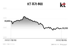 [애널리스트의 시각]어수선한 KT, CEO 선임도 주가 흐름도 불안