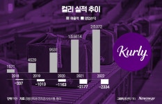 컬리, 사상 첫 매출 2조원 돌파…전년比 30% 증가
