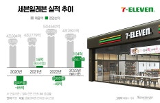 미니스톱 품은 코리아세븐, 통합 과정에 수익성 일시적 하락