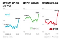 이차전지 다음은 바이오?…상승세 시동 걸렸다