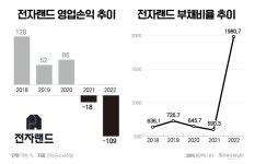 전자랜드, 수익성 빨간불…향후 대책은