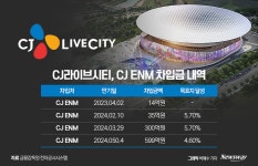 CJ라이브시티, CJ ENM 차입금 상환하고 다시 빌린 이유