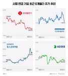 새 이름 내건 대기업 상장사, 개명 효과는 없었다