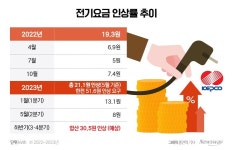 내일부터 전기요금 8원 인상…한전, 경감 방안 발표