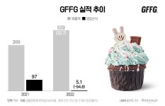 지에프에프지;노티드고덕 | 효자 쫓아내는 GFFG, 왜?