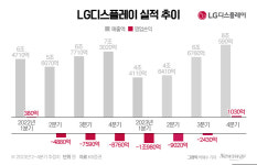 적자 LG디스플레이, 대형OLED 신규 공급이 흑전 열쇠