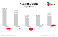 CJ푸드빌 먹여 살리네…하락길 걷던 뚜레쥬르의 반전