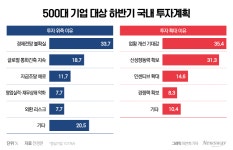 대기업 10곳 중 6곳 