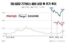 [IPO 몸값 논란]마녀공장·기가비스·꿈비···상장 재미 톡톡히 봤다