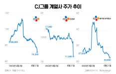 [stock&톡]CJ그룹주, CGV 살리기에 줄줄이 급락