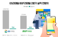 편의점 빅2, 2분기 실적 희비 갈릴까…변수는 해외여행·긴 장마