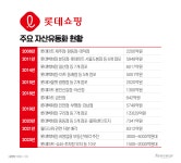 돈 필요한 롯데쇼핑, 부동산 대거 판다