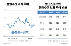 오수수산슈퍼 | [슈퍼개미의 도발]동원수산 지분 '늘렸다 줄였다' 보아스에셋...가슴 졸이는 왕인상