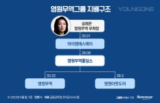 말 많고 탈 많은 성래은의 YMSA…영원무역의 뒷배는 어떤 회사?