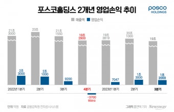 포스코홀딩스, 3분기 어닝 서프라이즈…영업이익 1조2천억(종합)