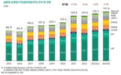 에이에스케이경영연구소 | 하나금융경영연구소 "금융산업, 내년 소폭 성장 그칠 것"