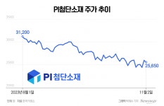 [stock&톡]PI첨단소재, 4Q까지 이어질 부진에 주가 전망도 흐림