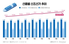 1년 새 1700만달러 올라…선가 오름세에 K-조선 함박웃음