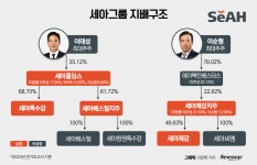 [지배구조 2023｜세아①]세아베스틸지주·세아제강지주 양날개…계열분리는 마지막 단추