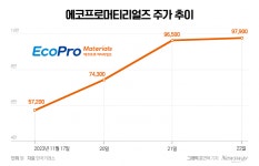 에코프로머티, 상장하자마자 돈 복사기 등극