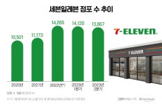 세븐일레븐, 미니스톱 인수에도 외형확장은 실패