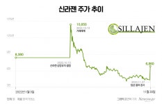 '상폐'까지 갔던 신라젠, '펙사벡'으로 제2의 전성기 맞나