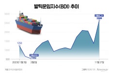 해상운임 지고 발틱운임지수 뜬다…팬오션 활짝