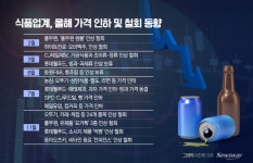 인하에 인상 철회까지…식품업계, 가격 압박 미봉책 통할까
