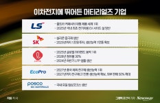 [NW리포트]머티리얼즈 전성시대…더 쎈놈들이 온다