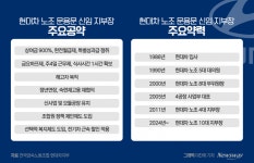 현대차 노조가 쏘아올린 주 4일제 근무, 가능할까