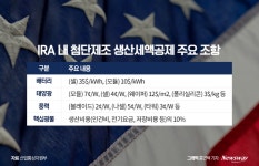 美 IRA 첨단제조 생산세액공제 세부안 살펴보니…배터리·태양광 경쟁력 부각