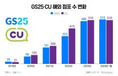 [NW리포트]글로벌 1000호점 향하는 K편의점