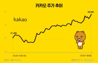 [애널리스트의 시각] 돌아온 '국민주'…증권가, 카카오 목표주가 줄상향