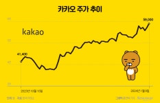 [애널리스트의 시각] 돌아온 '국민주'…증권가, 카카오 목표주가 줄상향