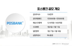 청약 앞둔 포스뱅크…공모주 열기 이어갈까
